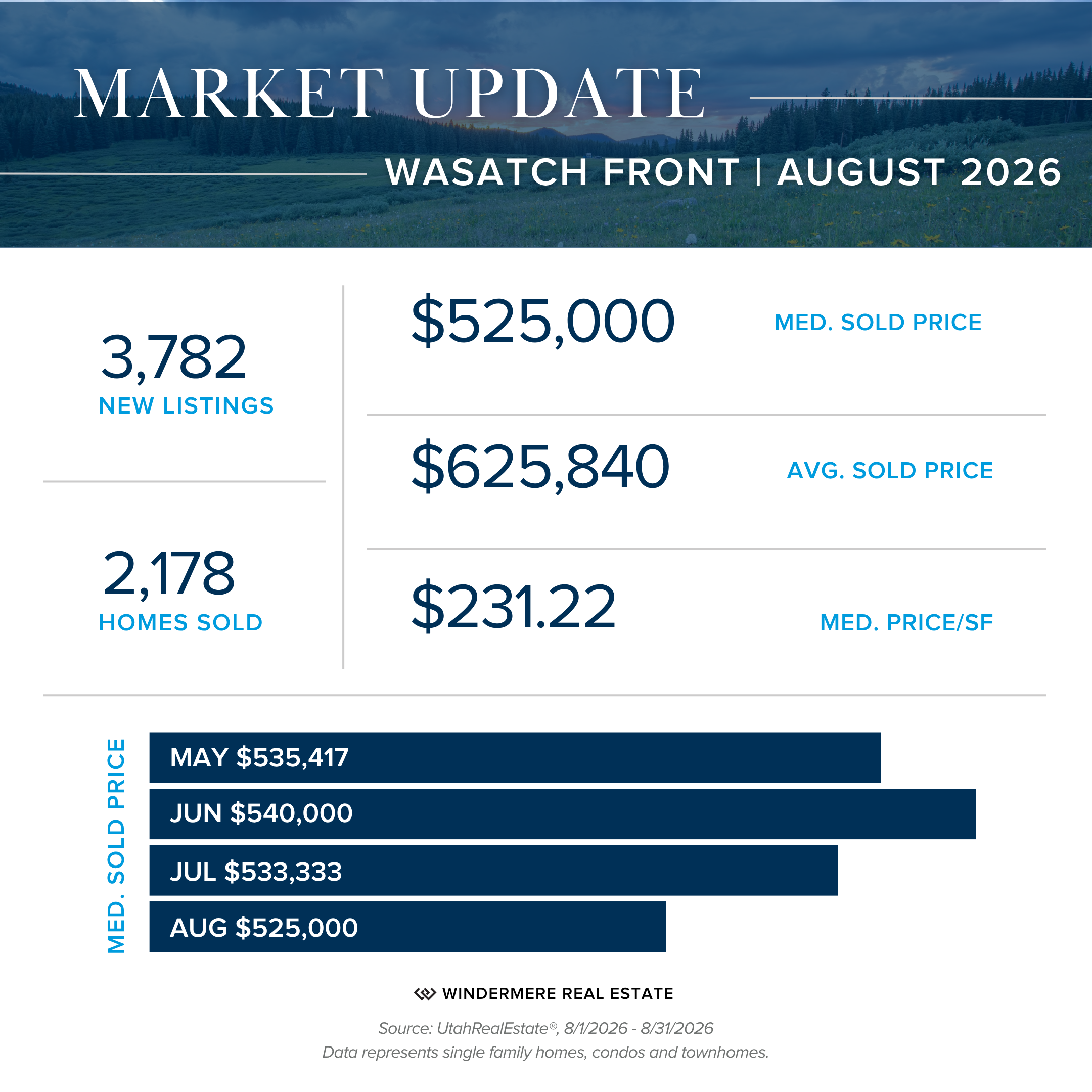 Wasatch Front real estate market update