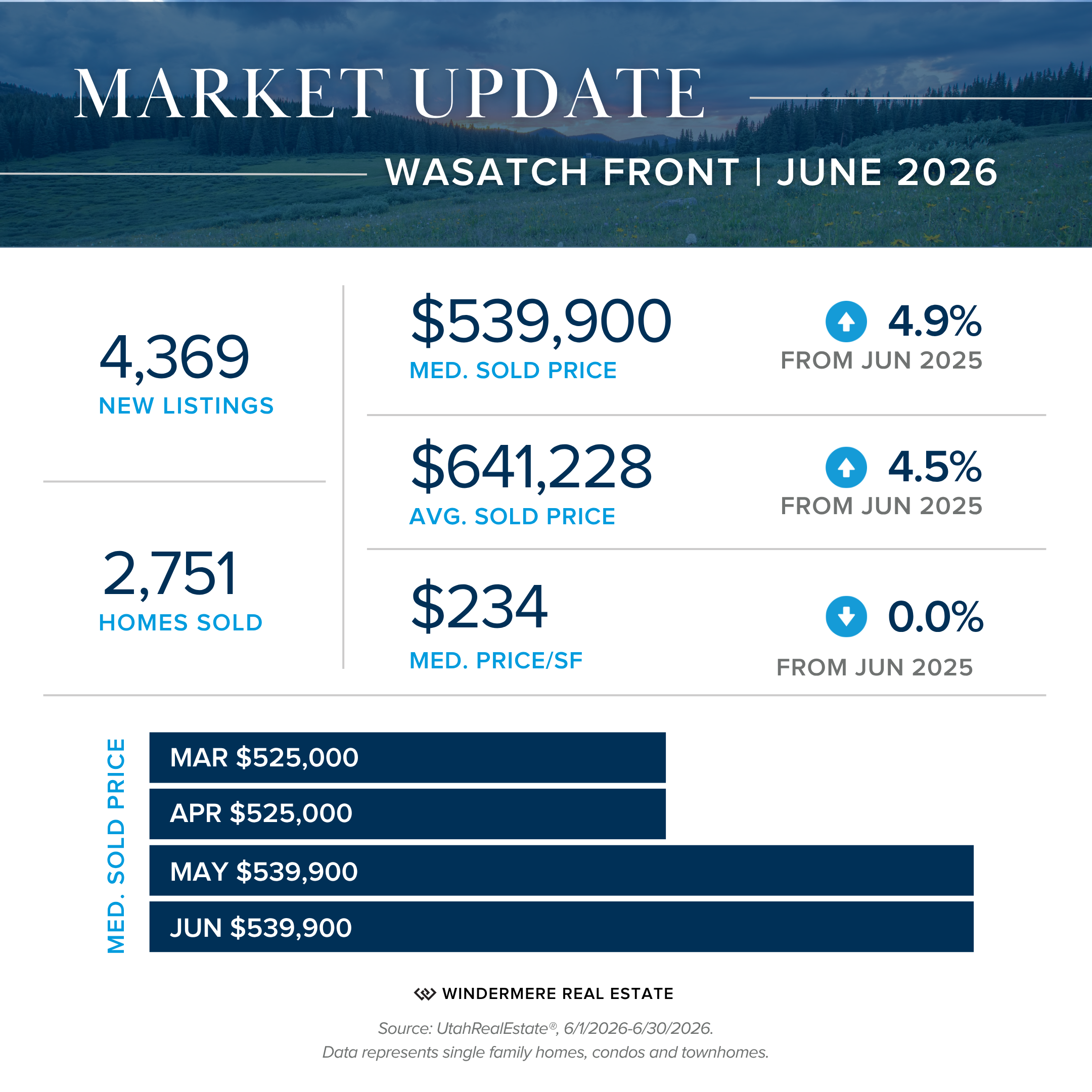 Wasatch Front real estate market statistics