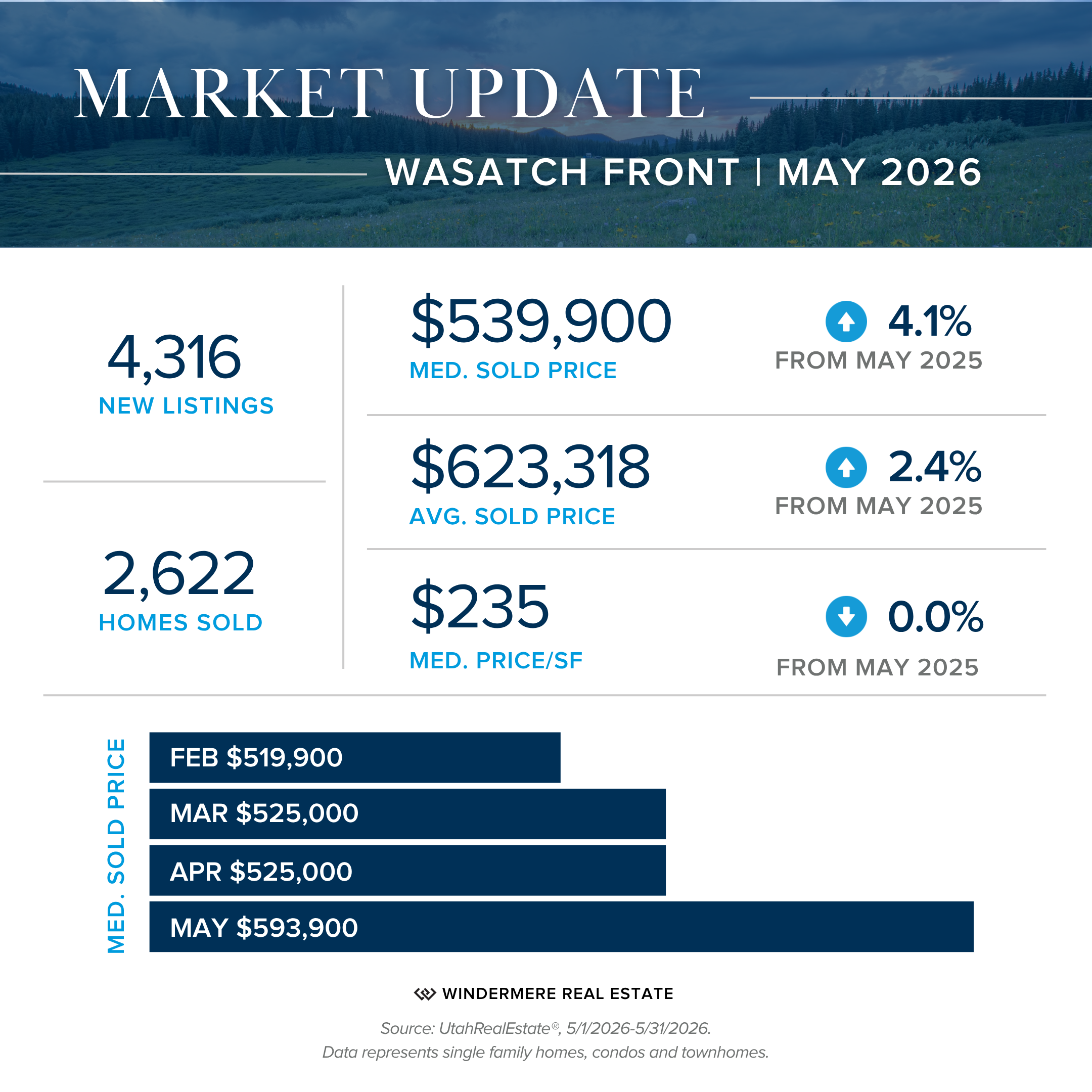 Wasatch Front real estate market update
