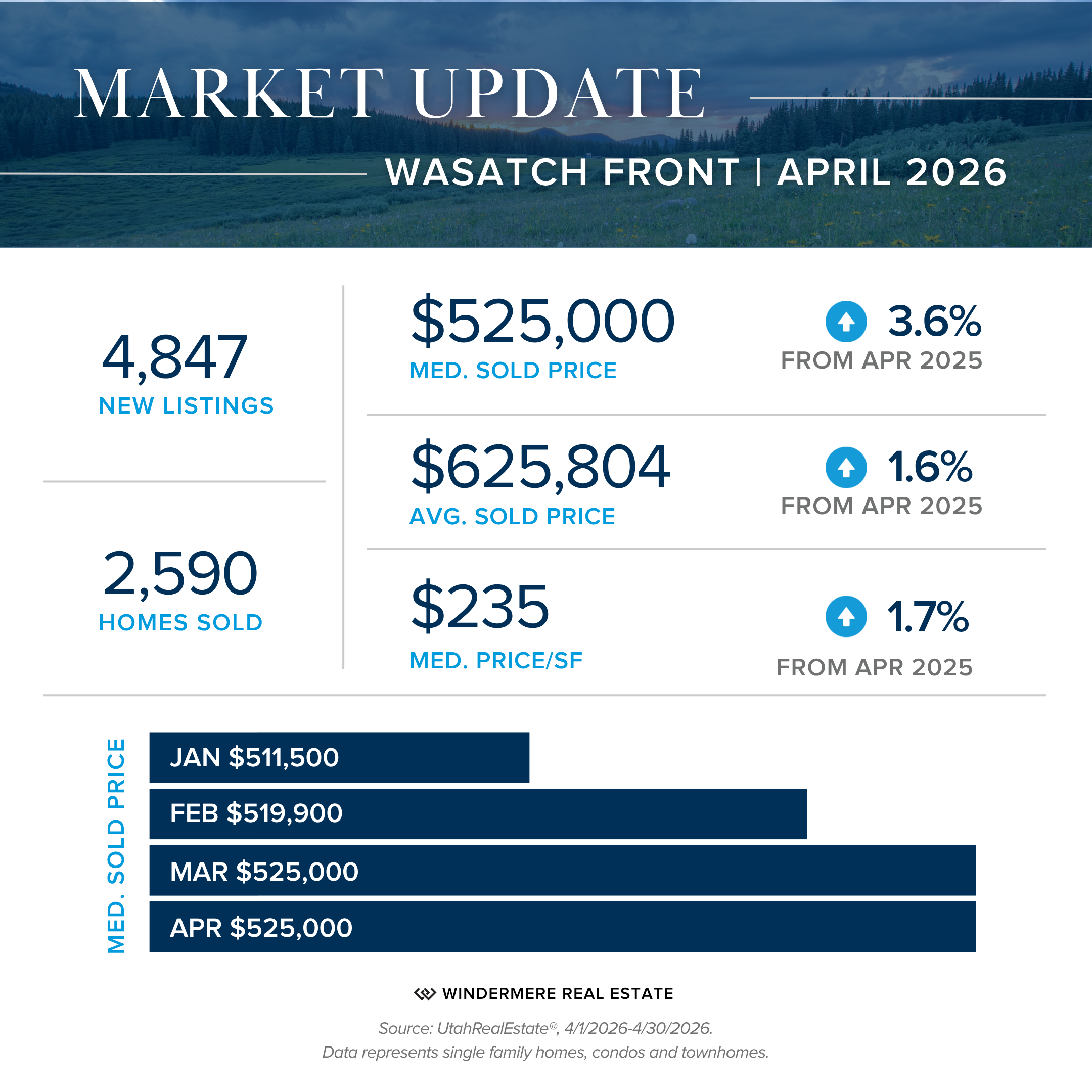 Wasatch Front market statistics graphic